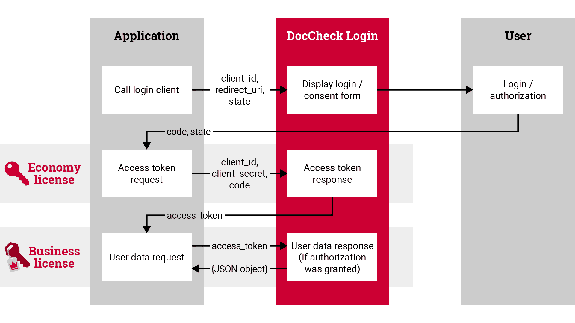 OAuth2 authorization code flow